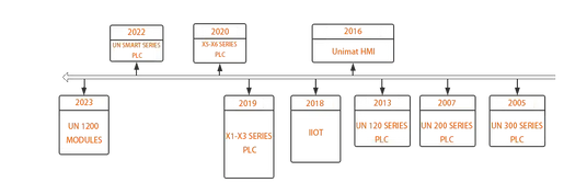 Unimat's history of developing PLC controllers