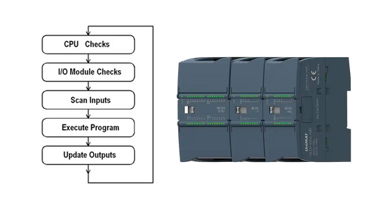 How does industrial plc work